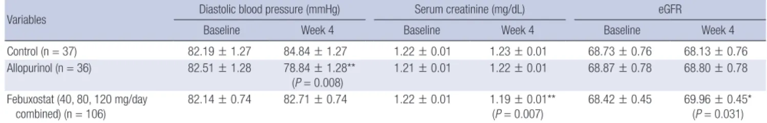 Table 3. Changes in diastolic blood pressure, serum creatinine level and eGFR after uric acid lowering therapy