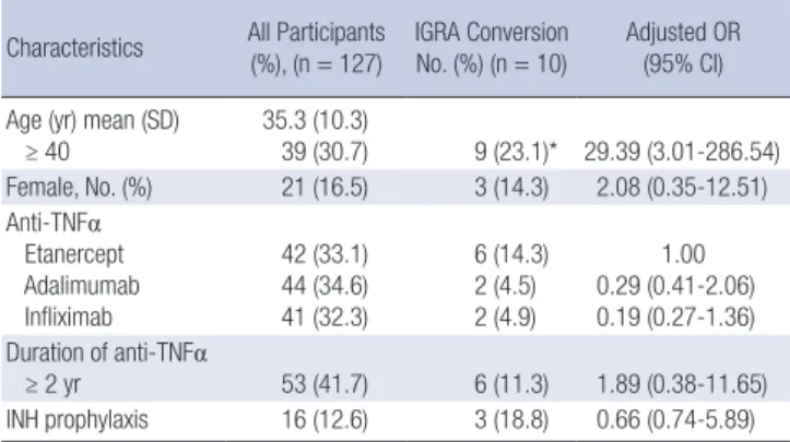 Table 2. Clinical characteristics of IGRA conversion in 10 patients with AS undergo- undergo-ing anti-TNFα