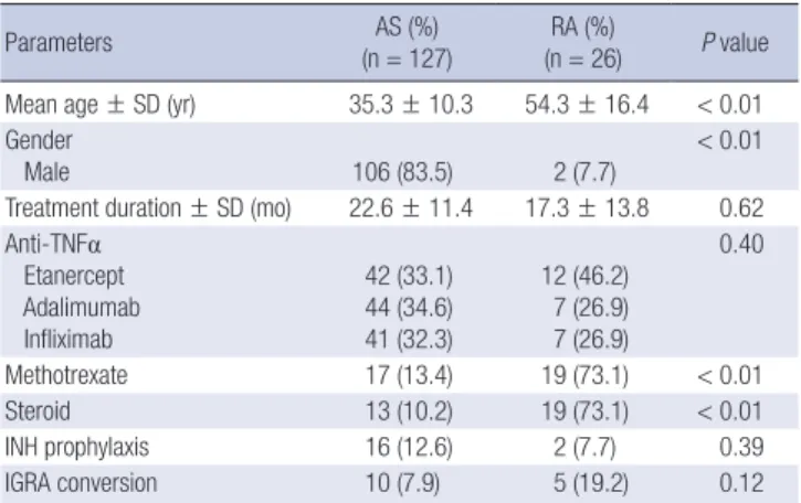 Table 2 shows the characteristics of AS patients with IGRA con- con-version. In spite of isoniazid (INH) prophylaxis, three patients  among 16 AS patients with INH prophylaxis had positive IGRA  conversion result