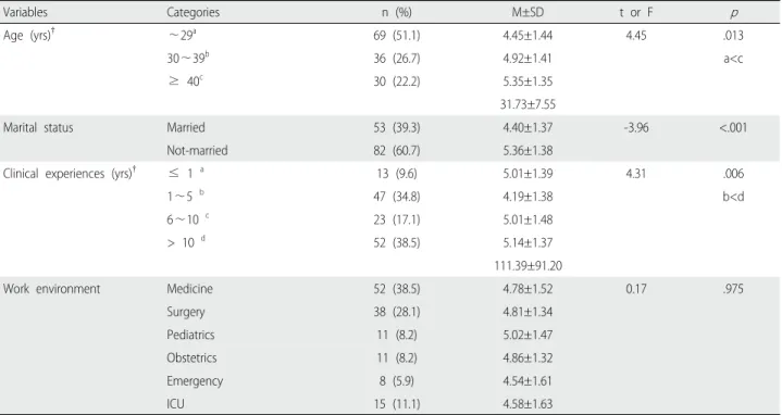 Table 1.  Differences  in  Intention  to  Stay  according  to  General  Characteristics                                                                                          (N=135)