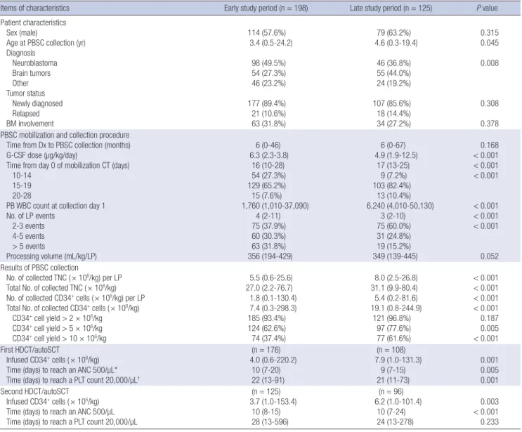 Table 1. Characteristics related to stem cell mobilization/collection and hematologic recovery according to the study period