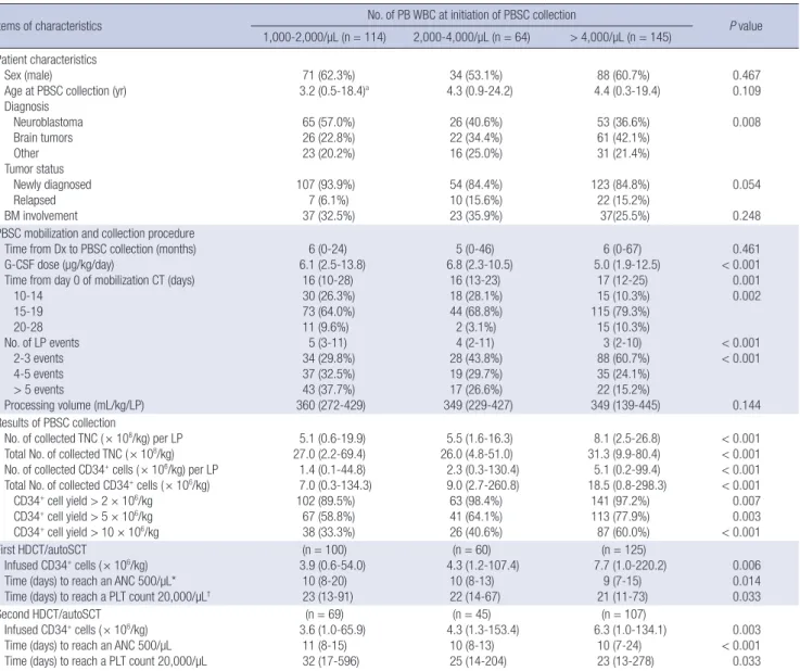 Table 3. Multivariate analysis for factors affecting CD34 +  cell yield 