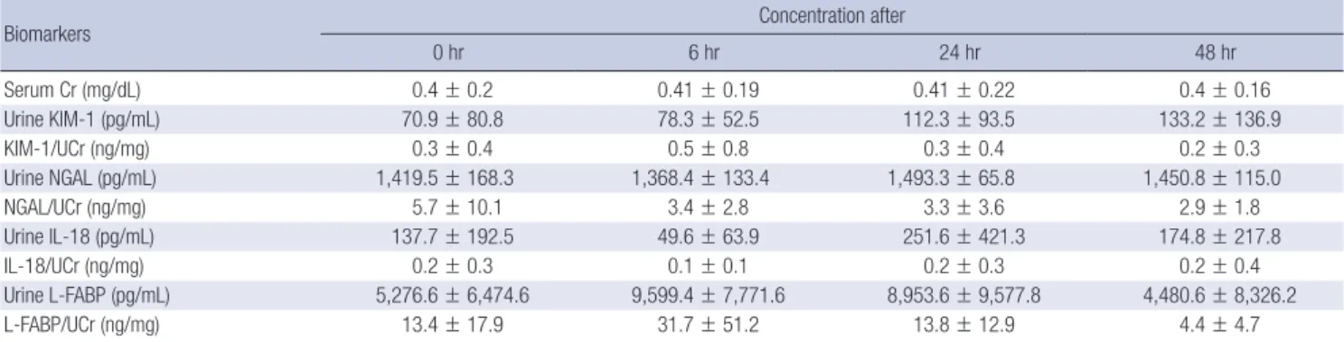 Fig. 1. Change of urine KIM-1 at time after cardiac catheterization using contrast. 