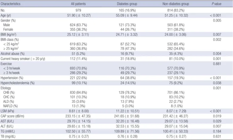 Table 2 shows the significant predictive variables associated  with the prevalence of diabetes in univariate analysis including  hypertension (OR, 2.65; P < 0.001), LSM F4 (OR, 2.53; P < 0.001),  alcohol abuse (OR, 2.39; P = 0.006), current heavy smo