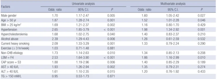 Fig. 2. The prevalence of diabetes according to the LSM and CAP score in patients with chronic hepatitis B