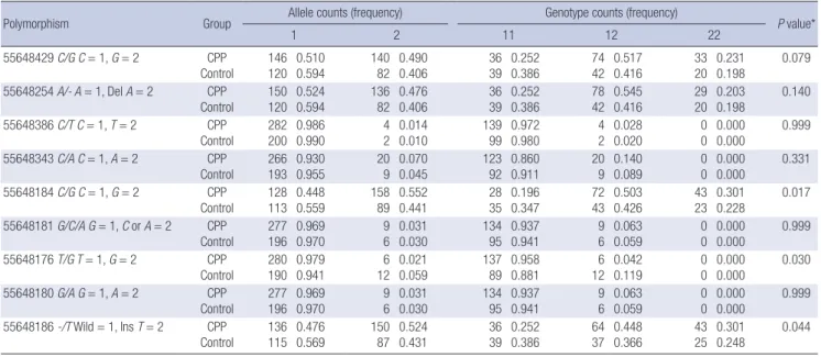 Table 4. Allele and genotype frequencies of KISS1 polymorphisms 