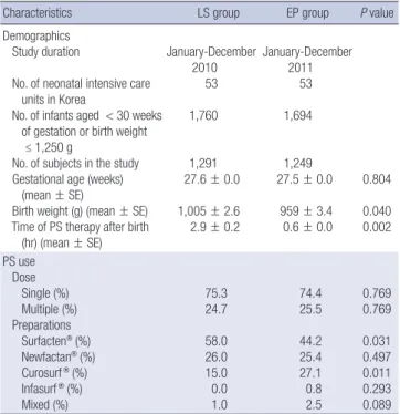 Table 3. Comparison of mortality in late selective and early prophylactic groups for  pulmonary surfactant use in Korea