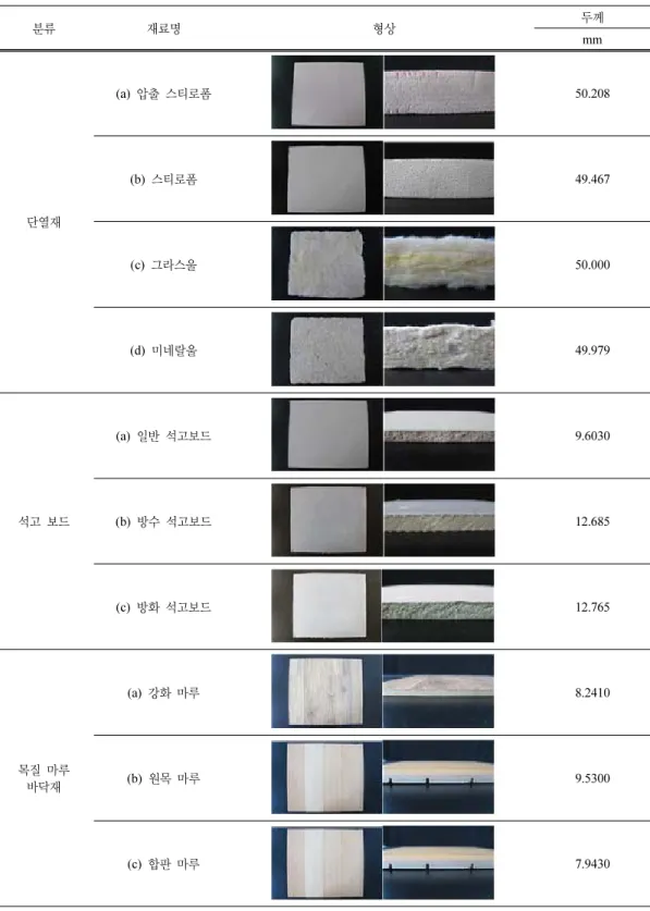 Table 1. List of materials and shapes
