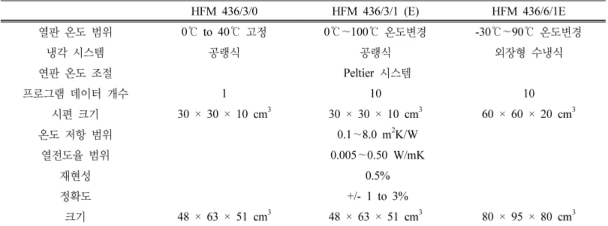 Fig. 1. Heat flow meter 436.