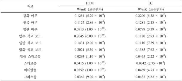 Fig. 2. TCi. 갖고  열전도율을  측정할  수  있고  다른  측정  장치 들과는 달리 고체,  액체,  가루뿐만  아니라 반죽상 태의 재료까지도 열전도율을 측정할 수 있다