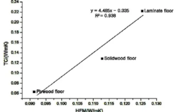 Fig. 3. Correlation graph on wall materials thermal  conductivity of heat flow meter and TCi.