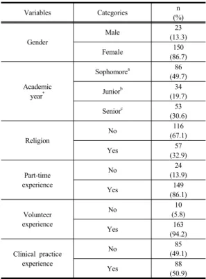 Table 1.  General  characteristics                          (N=173)   