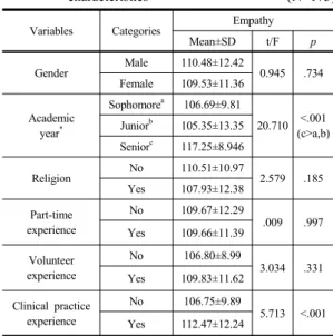 Table 3. Differences in empathy according to general  characteristics                                              (N=173)   