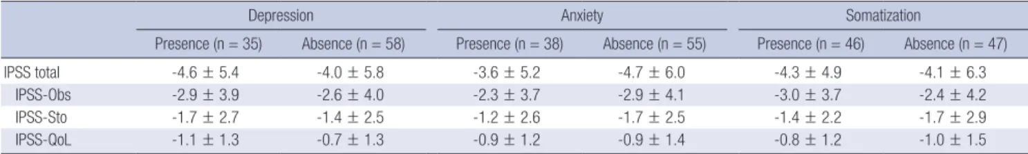 Table 2. The mean changes in total and sub-scores on IPSS during the study (n = 93)*