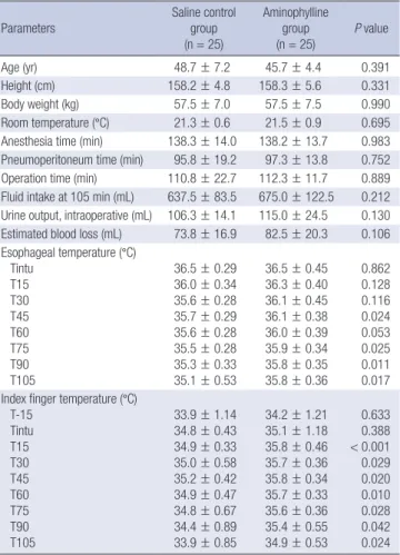 Table 1. Patient characteristics and perioperative data Parameters Saline control group (n = 25) Aminophylline group(n = 25) P value Age (yr) 48.7 ± 7.2 45.7 ± 4.4 0.391 Height (cm) 158.2 ± 4.8 158.3 ± 5.6 0.331 Body weight (kg) 57.5 ± 7.0 57.5 ± 7.5 0.990