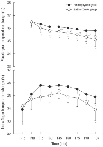 Fig. 2. Changes in heart rate and mean blood pressure. The error bars indicate SD. 