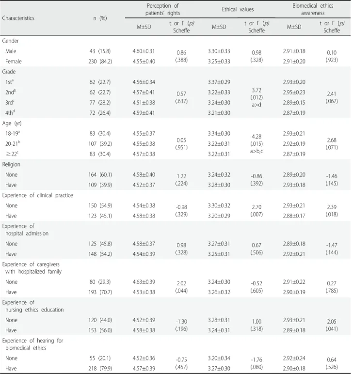Table 1. Perception of Patients’ Rights, Ethical Values, Biomedical Ethics Awareness to General Characteristics (N=273)
