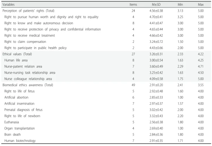 Table 2. The Level of Perception of Patients’ Rights, Ethical Values, Biomedical Ethics Awareness of the Participants (N=273)