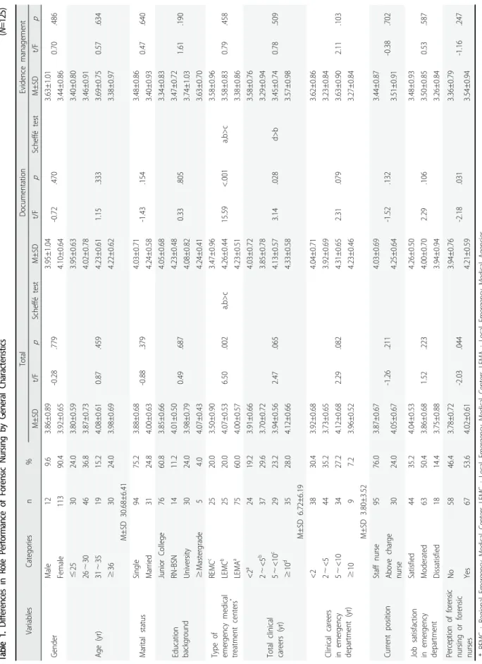 Table 1. Differences in Role Performance of Forensic Nursing by General Characteristics(N=125)