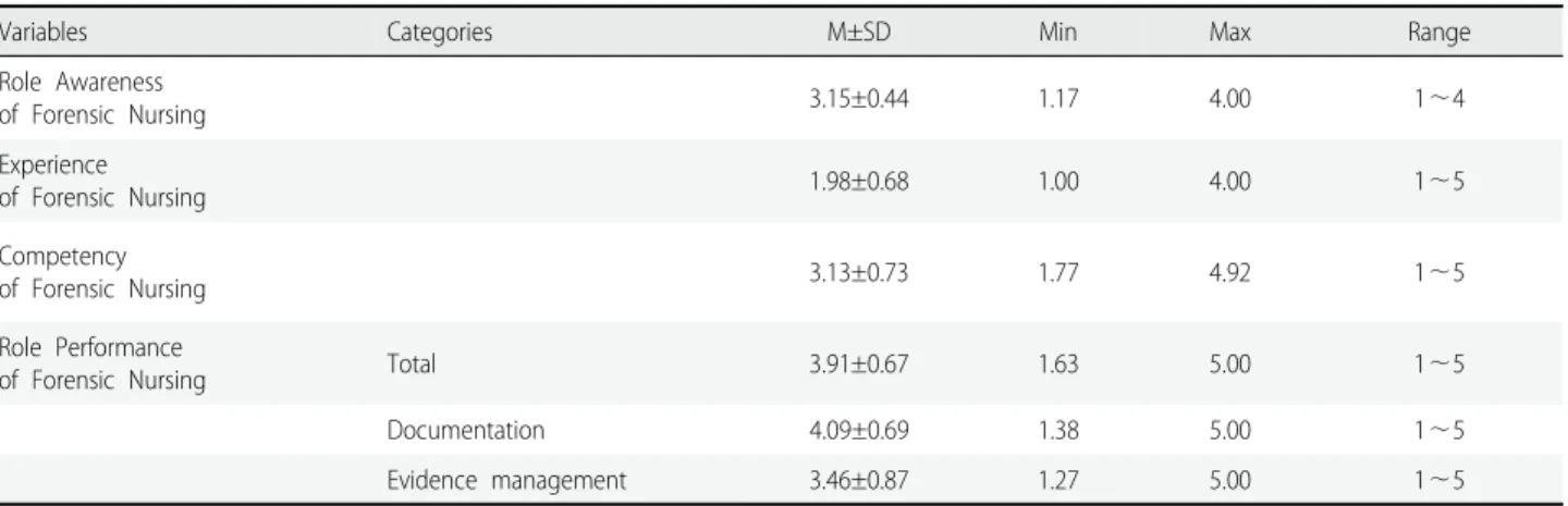 Table 2. Degree of Role Awareness, Experience, Competency and Role Performance of Forensic Nursing (N=125)