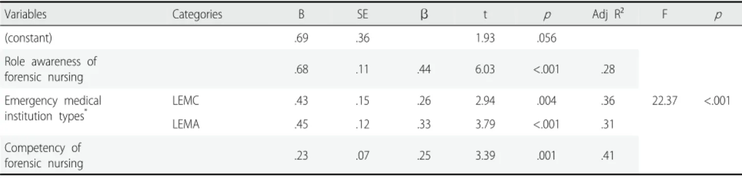 Table 4. Factors Affecting Performance of Forensic Nursing (N=125)