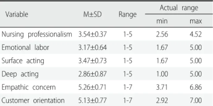 Table 3. Differences of the Customer Orientation by Participants’ 