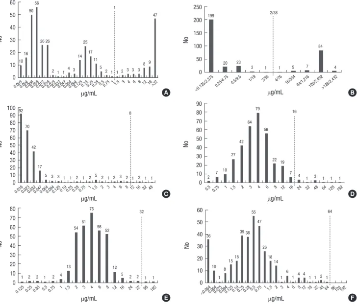 Fig. 1 shows the MIC distribution of above antibiotics against  346 E. coli isolates. 