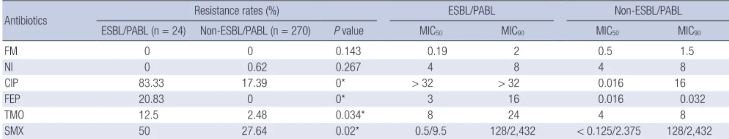 Table 2. Comparison of antimicrobial susceptibility according to ESBL/PABL-positivity in E