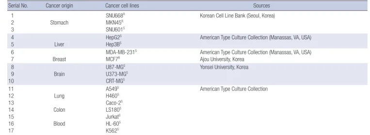 Table 1 shows the sources of the cell lines. Gastric (SNU668,  MKN45, SNU601), breast (MDA-MB-231), astroglial (CRT-MG), 