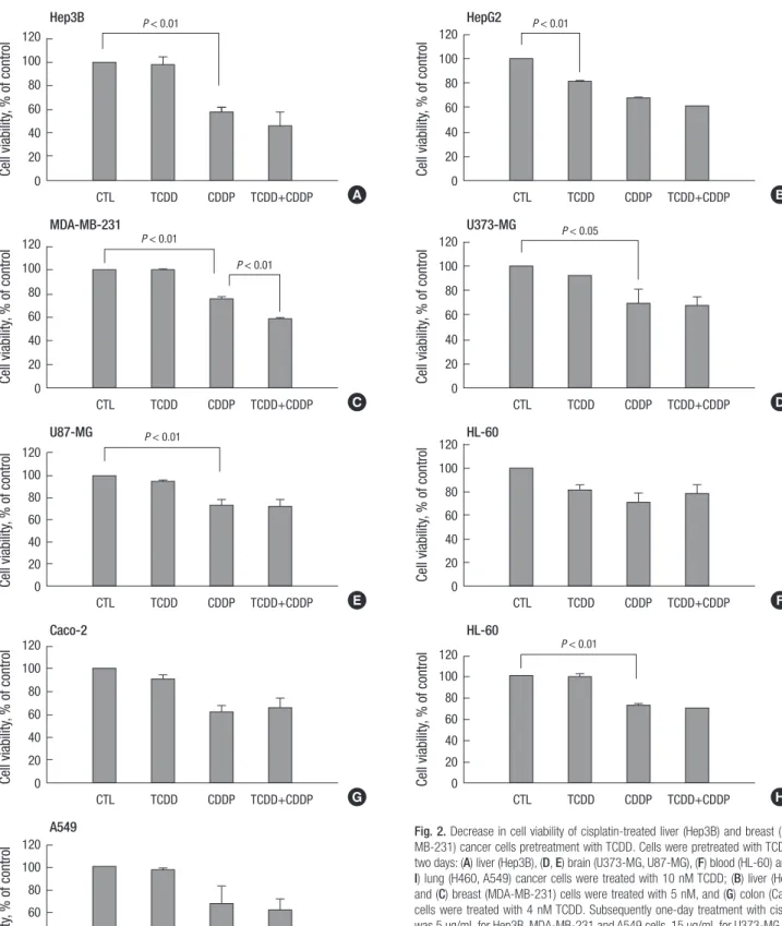 Fig. 2. Decrease in cell viability of cisplatin-treated liver (Hep3B) and breast (MDA- (MDA-MB-231) cancer cells pretreatment with TCDD