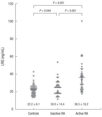 Fig. 3. Differences in serum concentrations of leucine-rich alpha-2 glycoprotein (LRG)  between patients with active and inactive rheumatoid arthritis (RA) and healthy  con-trols