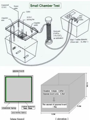 Fig. 2. Experimental set up and Design of Chamber as  the application amount.