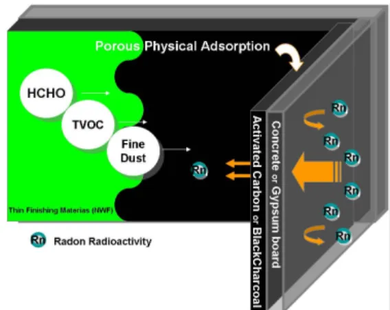 Fig. 3. Barrier mechanism to protect radon radioactivity. 행  중에  있으나  강  등(2010)의  보고에  의하면  15 ∼17 ppm의  고농도로  가스를  처리한  조건에서도  6년간의 숯보드의 가스흡착율이 10 ppm을 유지하 고 있으므로 라돈처럼 펨토에 가까운 양은 반영구 적으로 흡착할 수 있을 것으로 추정된다