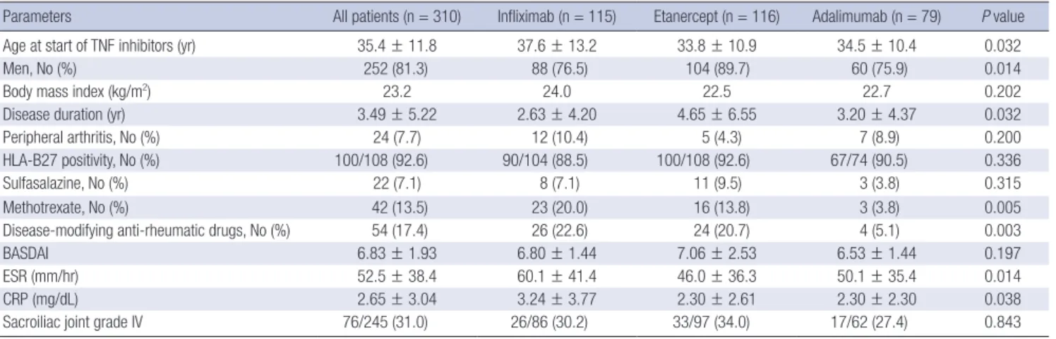 Table 2. Demographic and clinical features of the patients with ankylosing spondylitis receiving TNF inhibitors