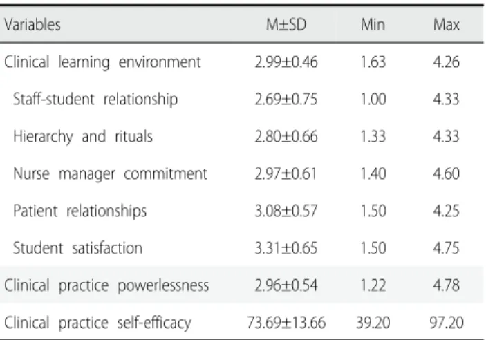 Table 1. General Characteristics of the Participants  (N=149)