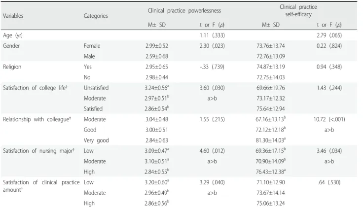Table 3. Clinical Practice Powerlessness and Clinical Practice Self-efficacy by General Characteristics   (N=149)