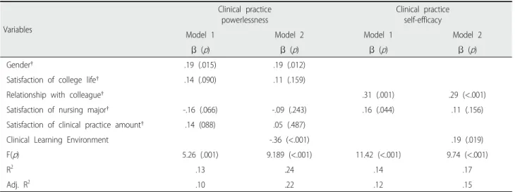 Table 5. Predictors of Clinical Practice Powerlessness and Clinical Practice Self-efficacy    (N=149)