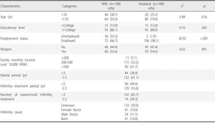 Table 1. General and Infertility related Characteristics of Study Participants. (N=216)