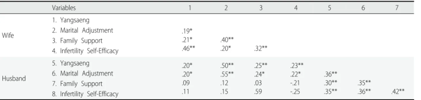 Table 3. Correlation of Variables among Wife and Husband.  (N=216)