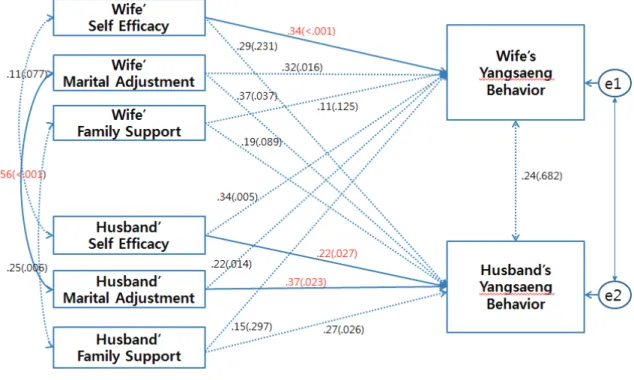 Figure 1. Effects of wives’ and husbands’ self-efficacy, marital adjustment, and family support on Yangsaeng.