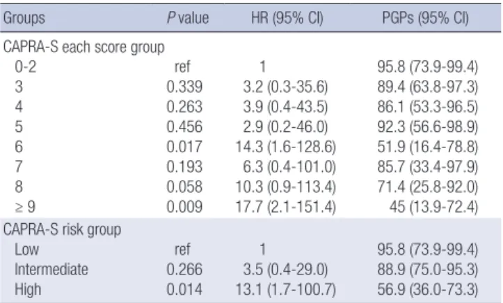 Table 3. The 5-yr progression-free probabilities for the CAPRA-S score groups and  three-risk-group model