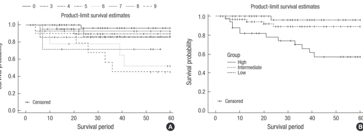 Fig. 1. The 5-yr biochemical-progression-free probabilities stratified by CAPRA-S score group (A) and the three-risk-group model (B) using Kaplan-Meier curves.