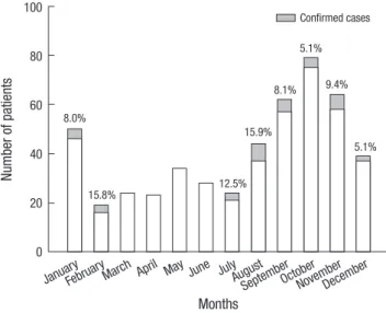 Fig. 6. Incidence of pertussis by age group. The age distribution of the confirmed  cases was diverse (P > 0.05 by chi-square test).