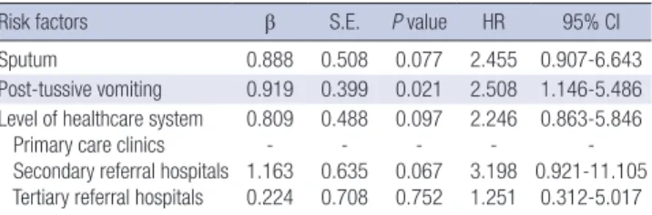 Table 3. Multivariate analysis for risk factors for predicting pertussis infection*