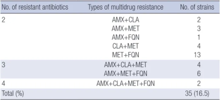 Table 3. Prevalence of multi-drug resistant H. pylori strains