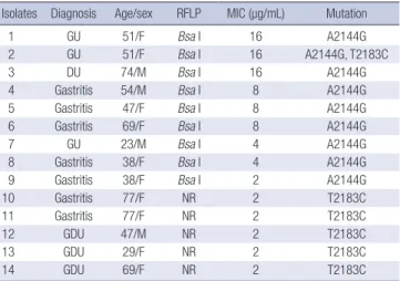 Table 5. PCR-RFLP pattern and mutations in 14 clarithromycin-resistant isolates Isolates Diagnosis Age/sex RFLP MIC (µg/mL) Mutation