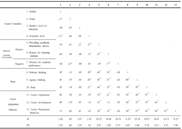 Table 1.  Correlation  Analysis                                                                                                                                      (N=300)습관여  중  학업정보제공/조언과  희망(r=.44)은  유의한 정적상관관계로  나타났고(p<.01),  학습방법존중과  희망(r=.35)도  유