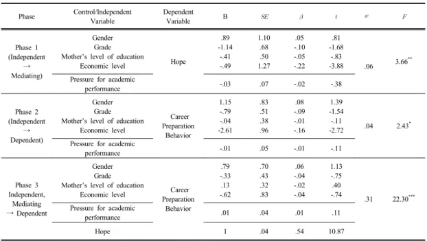 Table 4. Mediating Effect of Hope in Relationship between Pressure for academic performance and Career  Preparation Behavior