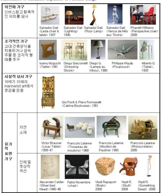 Table 1. Classification of Surrealism Expression in Furniture Design지 말해주길 희망한다고 하였다.  이 전시에 초대되어진  초현실주의  가구는  달리의  <메  웨스트  입술 소파>를 비롯하여 <서랍달린 밀로의 비너스>, <바다가재  전화기>(Lobster Telephone), 오펜하임의 <새의 다리를 한 테이블>,  마르셀 쟝(Marcel Jean)의  &