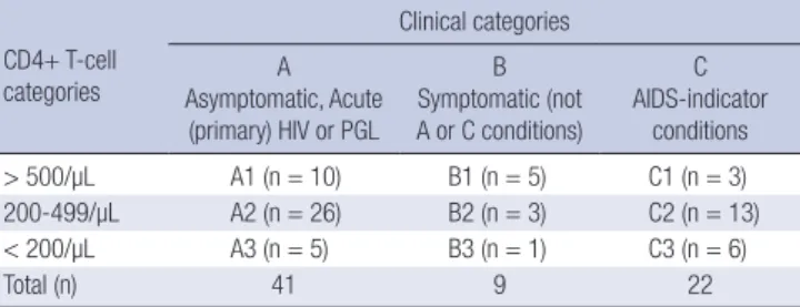 Table 2. Distribution of 72 HIV-positive patients, according to the 1993 revised Cen- Cen-ters for Disease Control classification for HIV infection and extended AIDS  surveil-lance case definition for adolescents and adults